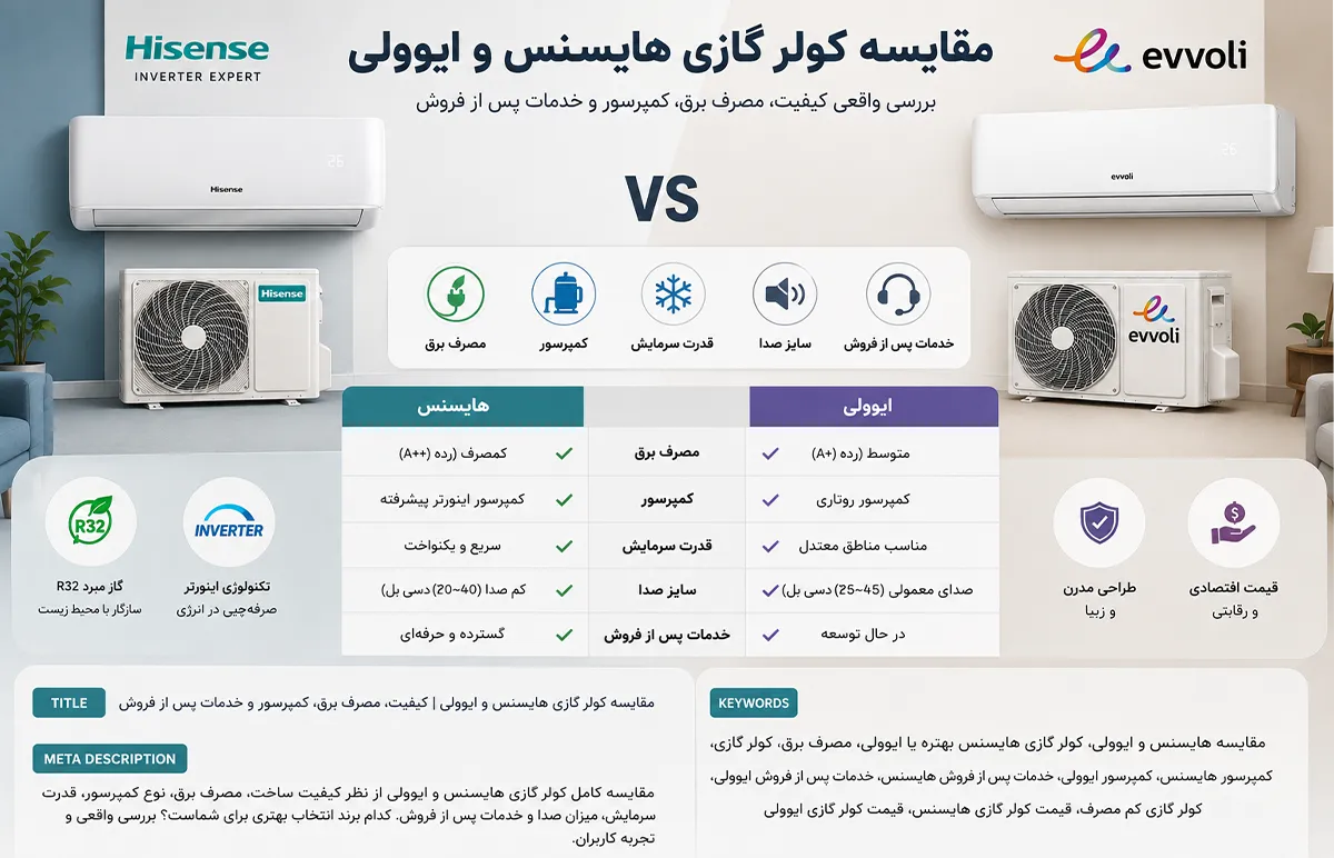مقایسه کولر گازی هایسنس و ایوولی