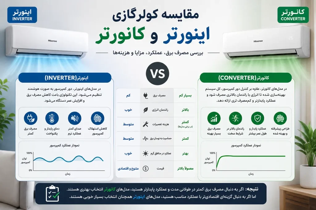 مقایسه کولرگازی اینورتر و کانورتر هایسنس