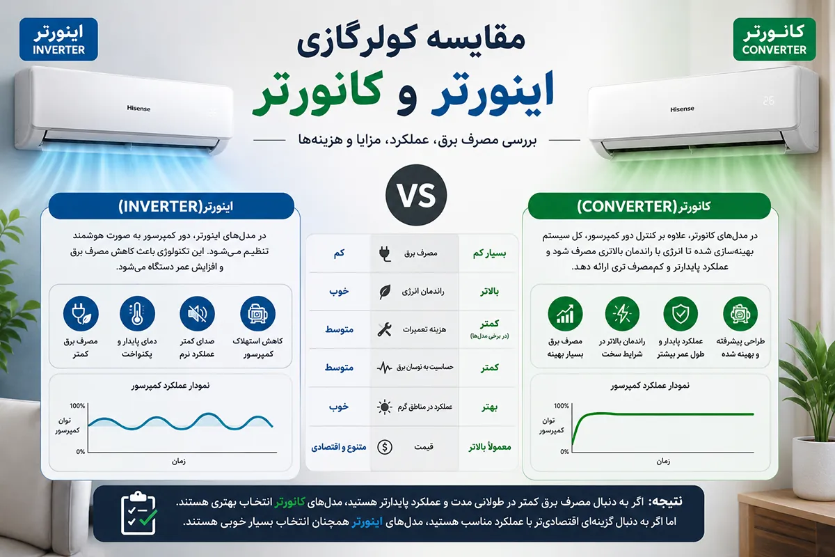 مقایسه کولرگازی اینورتر و کانورتر هایسنس