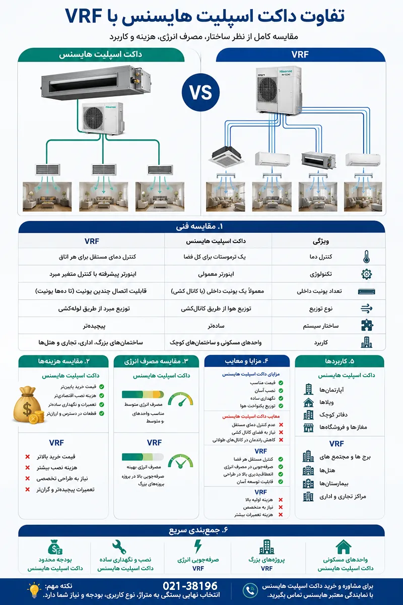 تفاوت داکت اسپلیت هایسنس با VRF از نظر ساختار فنی