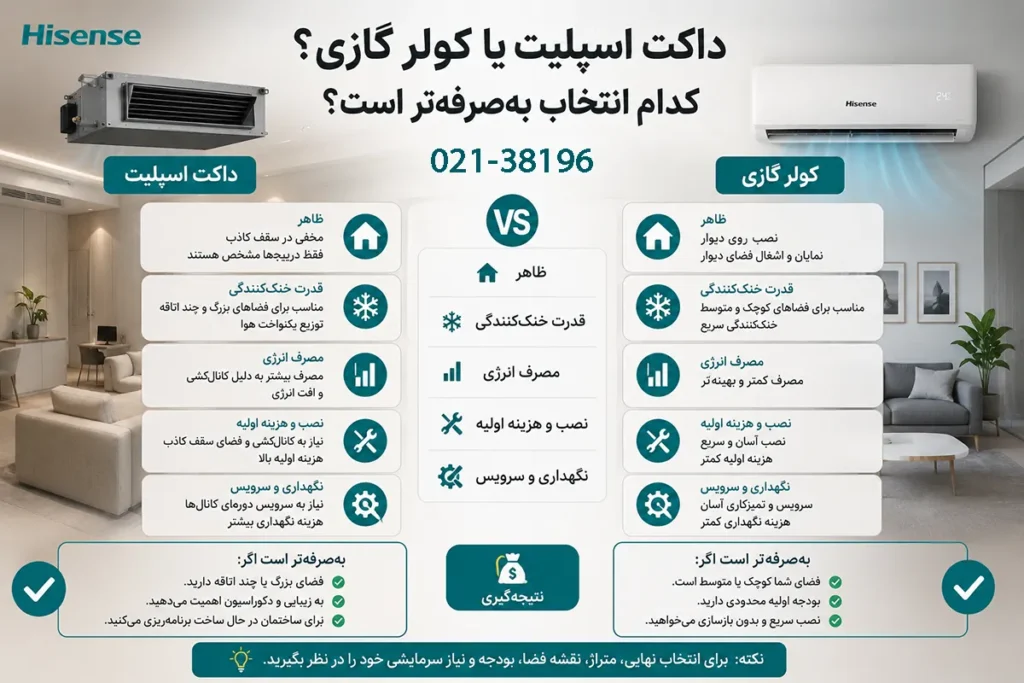 داکت اسپلیت یا کولر گازی؟ کدام انتخاب به‌صرفه‌تر است؟