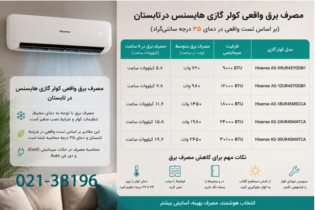 مصرف برق واقعی کولر گازی هایسنس در تابستان